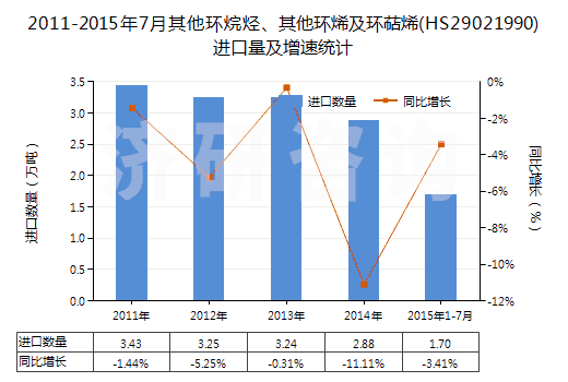 2011-2015年7月其他環(huán)烷烴、其他環(huán)烯及環(huán)萜烯(HS29021990)進口量及增速統(tǒng)計